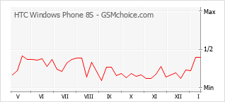 Traçar mudanças de populariedade do telemóvel HTC Windows Phone 8S