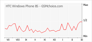 Диаграмма изменений популярности телефона HTC Windows Phone 8S