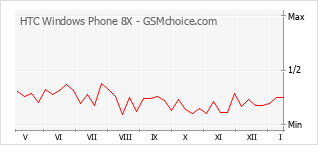 Popularity chart of HTC Windows Phone 8X