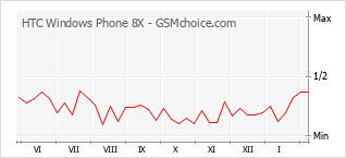 Populariteit van de telefoon: diagram HTC Windows Phone 8X
