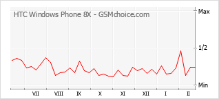 Traçar mudanças de populariedade do telemóvel HTC Windows Phone 8X