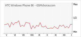 Диаграмма изменений популярности телефона HTC Windows Phone 8X