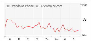 手機聲望改變圖表 HTC Windows Phone 8X