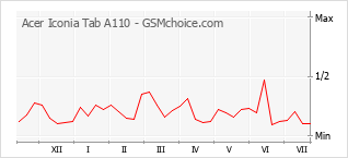 Popularity chart of Acer Iconia Tab A110