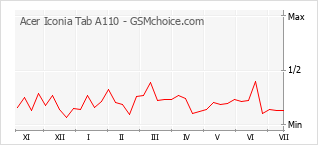 Gráfico de los cambios de popularidad Acer Iconia Tab A110