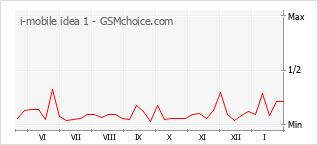 Diagramm der Poplularitätveränderungen von i-mobile idea 1