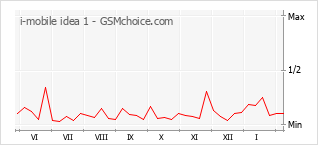 Populariteit van de telefoon: diagram i-mobile idea 1