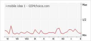Traçar mudanças de populariedade do telemóvel i-mobile idea 1