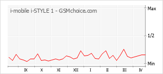 Diagramm der Poplularitätveränderungen von i-mobile i-STYLE 1