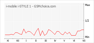 Gráfico de los cambios de popularidad i-mobile i-STYLE 1