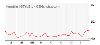 Grafico di modifiche della popolarità del telefono cellulare i-mobile i-STYLE 1