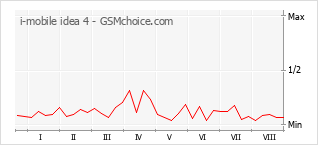 Popularity chart of i-mobile idea 4