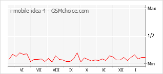 Gráfico de los cambios de popularidad i-mobile idea 4