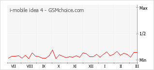 Le graphique de popularité de i-mobile idea 4