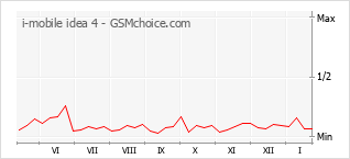 Grafico di modifiche della popolarità del telefono cellulare i-mobile idea 4