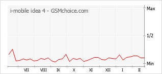 Диаграмма изменений популярности телефона i-mobile idea 4