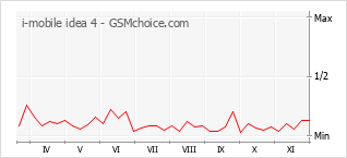手机声望改变图表 i-mobile idea 4