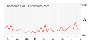 Gráfico de los cambios de popularidad Panasonic X70