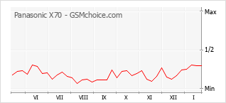 Grafico di modifiche della popolarità del telefono cellulare Panasonic X70