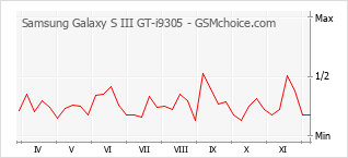 Le graphique de popularité de Samsung Galaxy S III GT-i9305