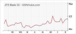 Gráfico de los cambios de popularidad ZTE Blade III