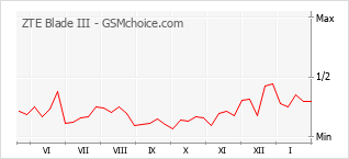 Grafico di modifiche della popolarità del telefono cellulare ZTE Blade III