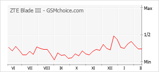 Populariteit van de telefoon: diagram ZTE Blade III