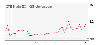 Traçar mudanças de populariedade do telemóvel ZTE Blade III