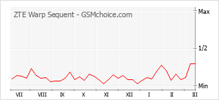 Popularity chart of ZTE Warp Sequent