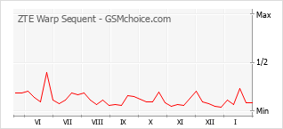 Gráfico de los cambios de popularidad ZTE Warp Sequent
