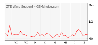 Le graphique de popularité de ZTE Warp Sequent