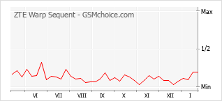 Grafico di modifiche della popolarità del telefono cellulare ZTE Warp Sequent