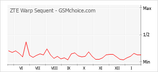 Populariteit van de telefoon: diagram ZTE Warp Sequent