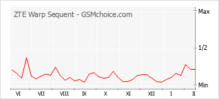Диаграмма изменений популярности телефона ZTE Warp Sequent