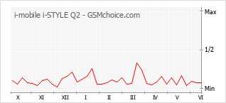 Gráfico de los cambios de popularidad i-mobile i-STYLE Q2