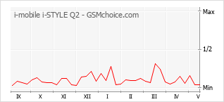 Le graphique de popularité de i-mobile i-STYLE Q2