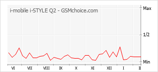 Grafico di modifiche della popolarità del telefono cellulare i-mobile i-STYLE Q2