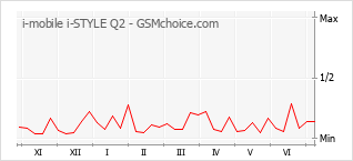 Populariteit van de telefoon: diagram i-mobile i-STYLE Q2