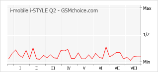 Traçar mudanças de populariedade do telemóvel i-mobile i-STYLE Q2