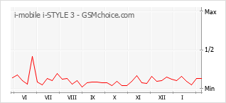 Diagramm der Poplularitätveränderungen von i-mobile i-STYLE 3