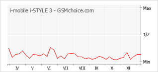 Gráfico de los cambios de popularidad i-mobile i-STYLE 3