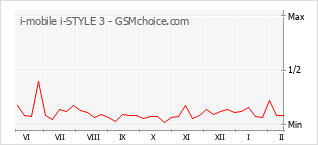 Populariteit van de telefoon: diagram i-mobile i-STYLE 3