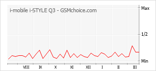 Diagramm der Poplularitätveränderungen von i-mobile i-STYLE Q3