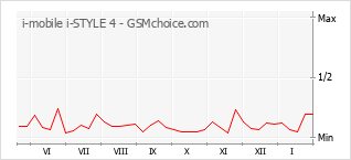Diagramm der Poplularitätveränderungen von i-mobile i-STYLE 4