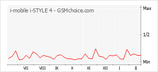 Gráfico de los cambios de popularidad i-mobile i-STYLE 4