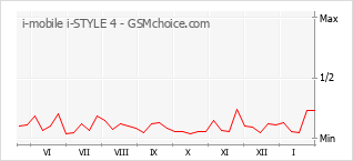 Grafico di modifiche della popolarità del telefono cellulare i-mobile i-STYLE 4