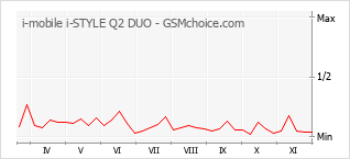 Gráfico de los cambios de popularidad i-mobile i-STYLE Q2 DUO