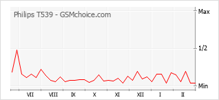 Popularity chart of Philips T539