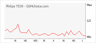 Gráfico de los cambios de popularidad Philips T539