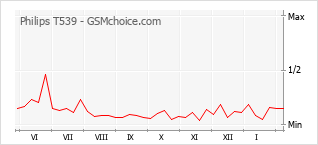 Le graphique de popularité de Philips T539